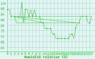 Courbe de l'humidit relative pour Bergamo / Orio Al Serio