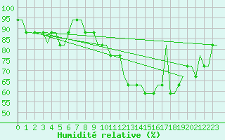 Courbe de l'humidit relative pour Leeds And Bradford