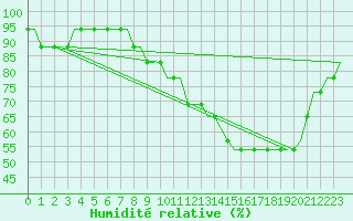 Courbe de l'humidit relative pour Dubendorf