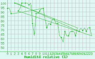 Courbe de l'humidit relative pour Thessaloniki Airport