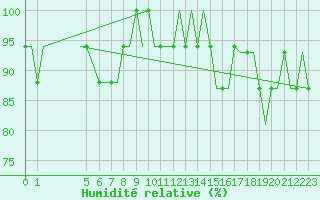 Courbe de l'humidit relative pour Exeter Airport