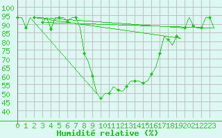 Courbe de l'humidit relative pour Alghero