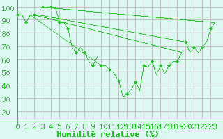 Courbe de l'humidit relative pour Friedrichshafen