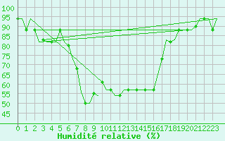 Courbe de l'humidit relative pour Zadar / Zemunik