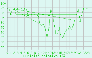 Courbe de l'humidit relative pour Kharkiv