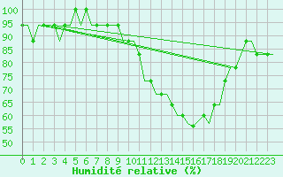 Courbe de l'humidit relative pour Lydd Airport
