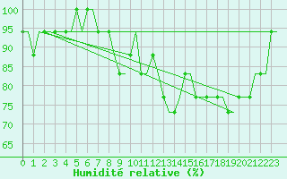 Courbe de l'humidit relative pour Deelen