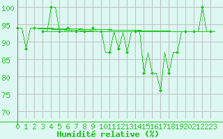Courbe de l'humidit relative pour Madrid / Getafe