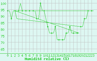 Courbe de l'humidit relative pour Cardiff-Wales Airport