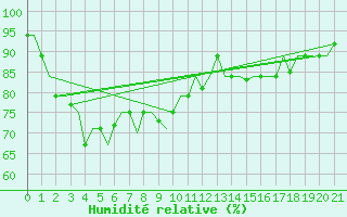Courbe de l'humidit relative pour Batan, Sumatra