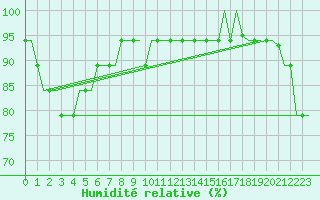 Courbe de l'humidit relative pour Hihifo Ile Wallis
