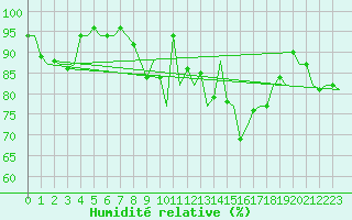 Courbe de l'humidit relative pour Stornoway