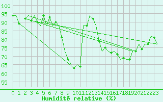 Courbe de l'humidit relative pour Bremen