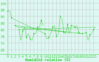 Courbe de l'humidit relative pour Rotterdam Airport Zestienhoven