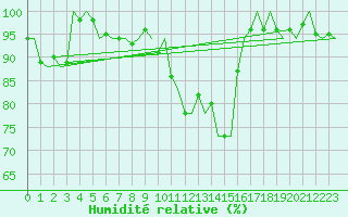Courbe de l'humidit relative pour Volkel