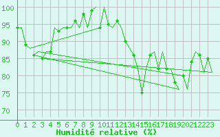 Courbe de l'humidit relative pour Middle Wallop