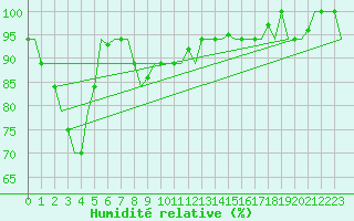 Courbe de l'humidit relative pour Kuching