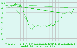 Courbe de l'humidit relative pour Olbia / Costa Smeralda