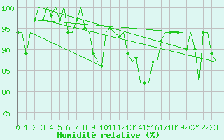 Courbe de l'humidit relative pour Le Goeree