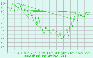 Courbe de l'humidit relative pour Lugano (Sw)