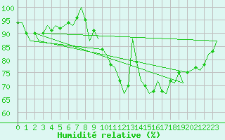 Courbe de l'humidit relative pour Benson