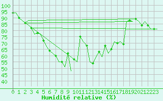 Courbe de l'humidit relative pour Hamburg-Fuhlsbuettel