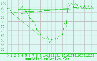Courbe de l'humidit relative pour Eindhoven (PB)