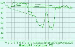 Courbe de l'humidit relative pour Burgos (Esp)