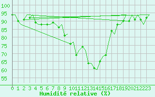 Courbe de l'humidit relative pour London / Heathrow (UK)