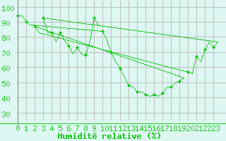 Courbe de l'humidit relative pour Hannover