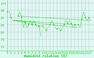 Courbe de l'humidit relative pour Platform L9-ff-1 Sea