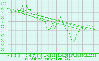 Courbe de l'humidit relative pour Dublin (Ir)