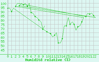 Courbe de l'humidit relative pour Hamburg-Fuhlsbuettel
