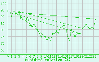 Courbe de l'humidit relative pour Stuttgart-Echterdingen