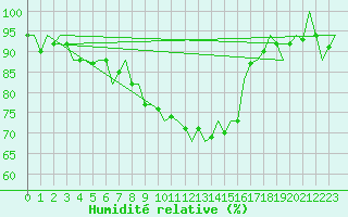 Courbe de l'humidit relative pour Cerklje Airport