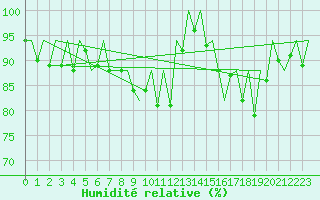 Courbe de l'humidit relative pour Stornoway