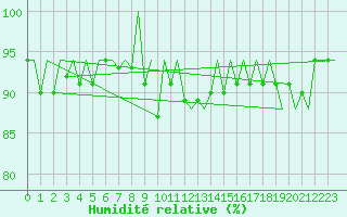 Courbe de l'humidit relative pour Platform Hoorn-a Sea