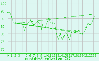 Courbe de l'humidit relative pour Noervenich