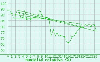 Courbe de l'humidit relative pour Leeuwarden