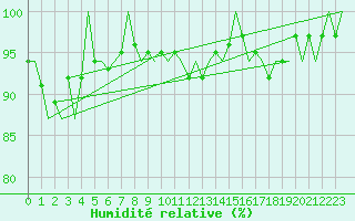 Courbe de l'humidit relative pour Dublin (Ir)