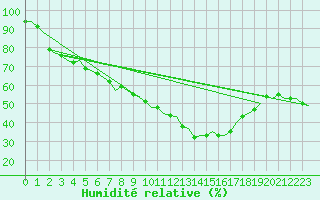Courbe de l'humidit relative pour Leeuwarden