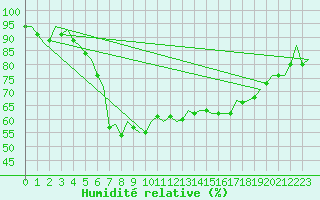 Courbe de l'humidit relative pour Groningen Airport Eelde