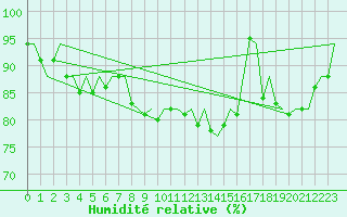 Courbe de l'humidit relative pour Rotterdam Airport Zestienhoven