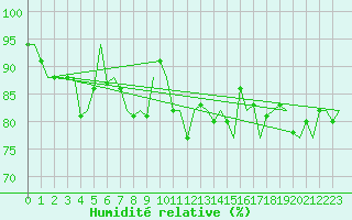 Courbe de l'humidit relative pour Noervenich