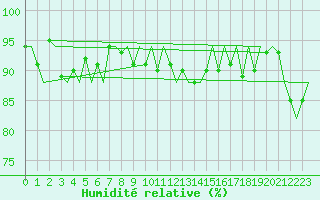 Courbe de l'humidit relative pour Platform J6-a Sea