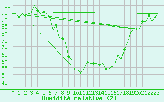 Courbe de l'humidit relative pour Graz-Thalerhof-Flughafen