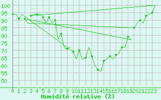 Courbe de l'humidit relative pour Vitoria