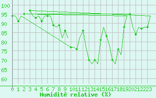 Courbe de l'humidit relative pour Belfast / Aldergrove Airport
