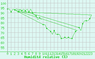 Courbe de l'humidit relative pour Rotterdam Airport Zestienhoven