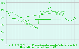 Courbe de l'humidit relative pour Wittmundhaven